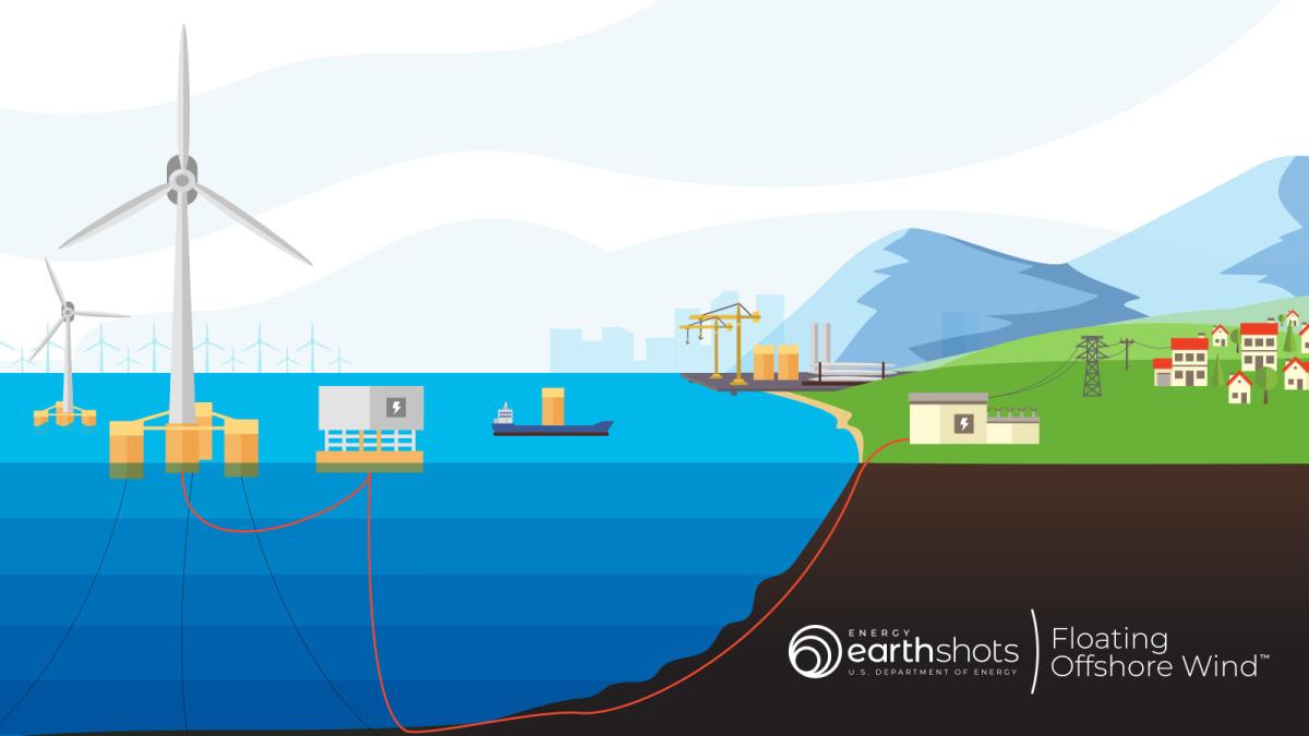 infographic illustrating how off-shore wind turbines provide power. 