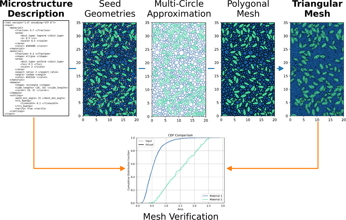 A description of  the steps in the process that MicroStructPy uses  to create a mesh from a description of the material.