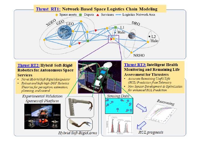 SSummary the Space Logistrics Ecosystem